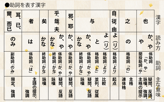 高校古典の漢文に出てくる助詞になる漢字の解説