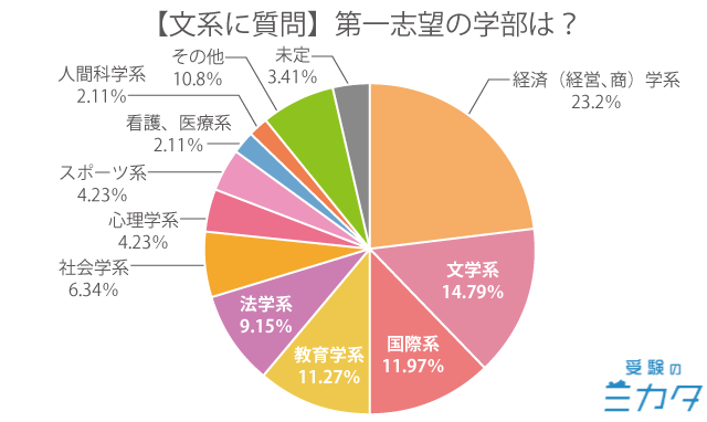 中学生・高校生・浪人生に聞いた文系の学部志望状況