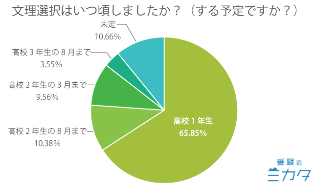 中学生・高校生・浪人生に聞いた「文理選択を行った時期」