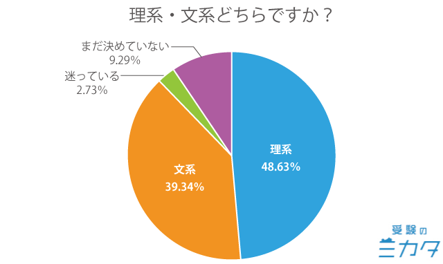 中学生・高校生・浪人生の文理選択