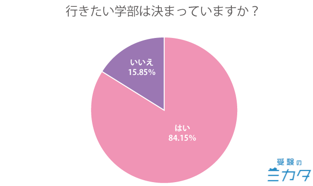 中学生・高校生・浪人生の学部選択状況