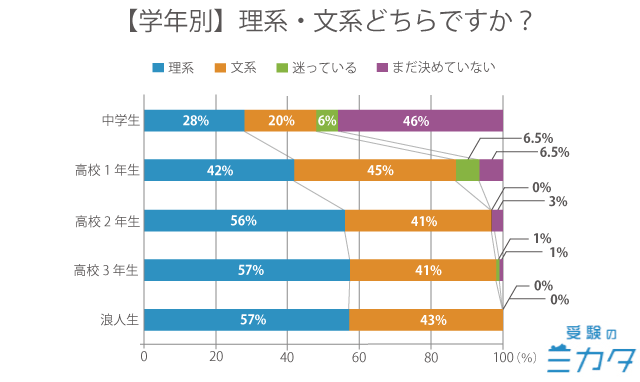 中学生・高校生・浪人生の学年別に見た文理選択の状況