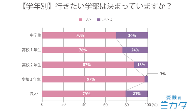 中学生・高校生・浪人生の学部選択状況、学年別