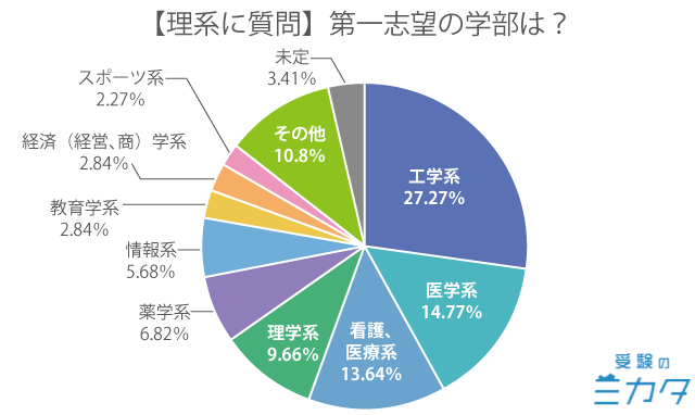 中学生・高校生・浪人生に聞いた理系の学部志望状況
