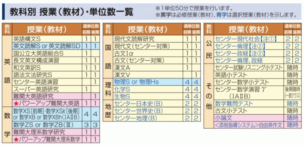 駿台 教科別一覧