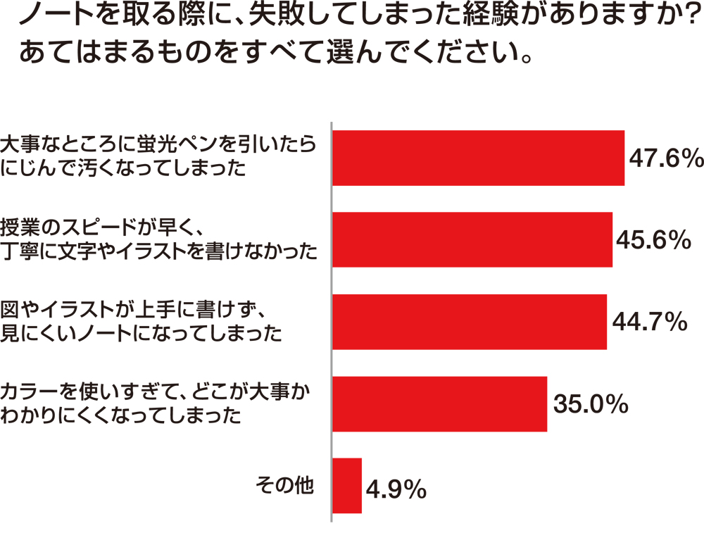 ノート作り