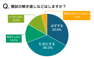 模試の解きなおしをする人数