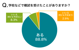 模試を受けたことがある人数