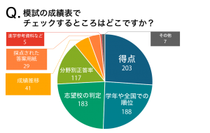 模試で重要視するところ