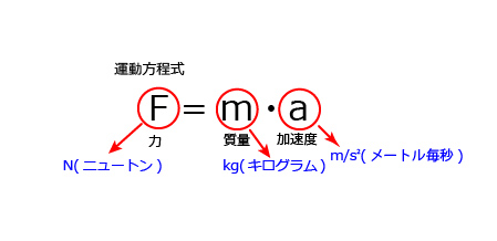 運動方程式