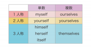 再帰代名詞