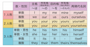 代名詞 表