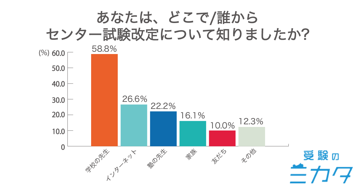 センター試験改定に関するアンケート3情報源