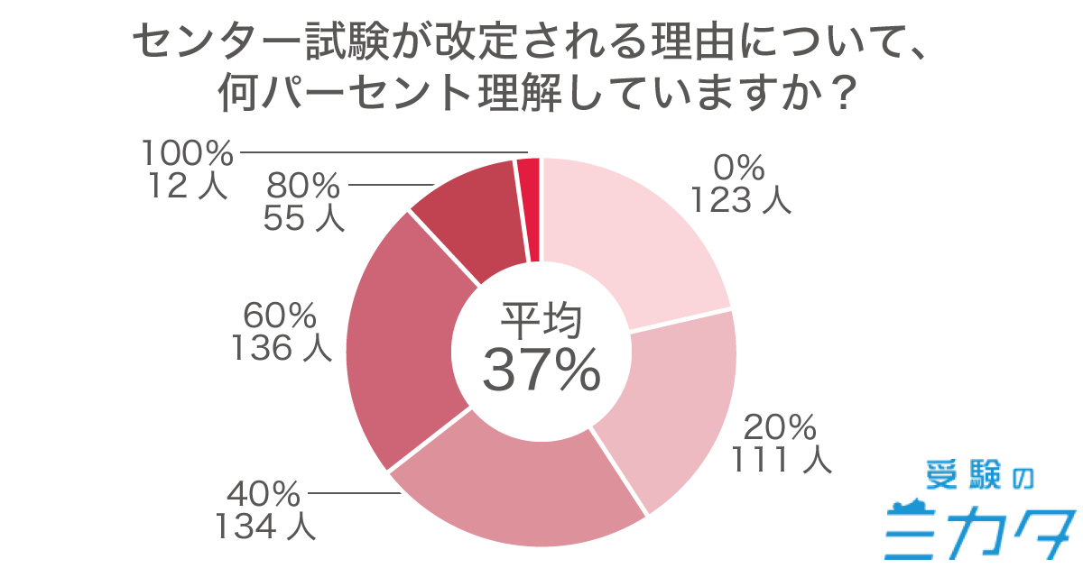 センター試験改定アンケート5理由の理解