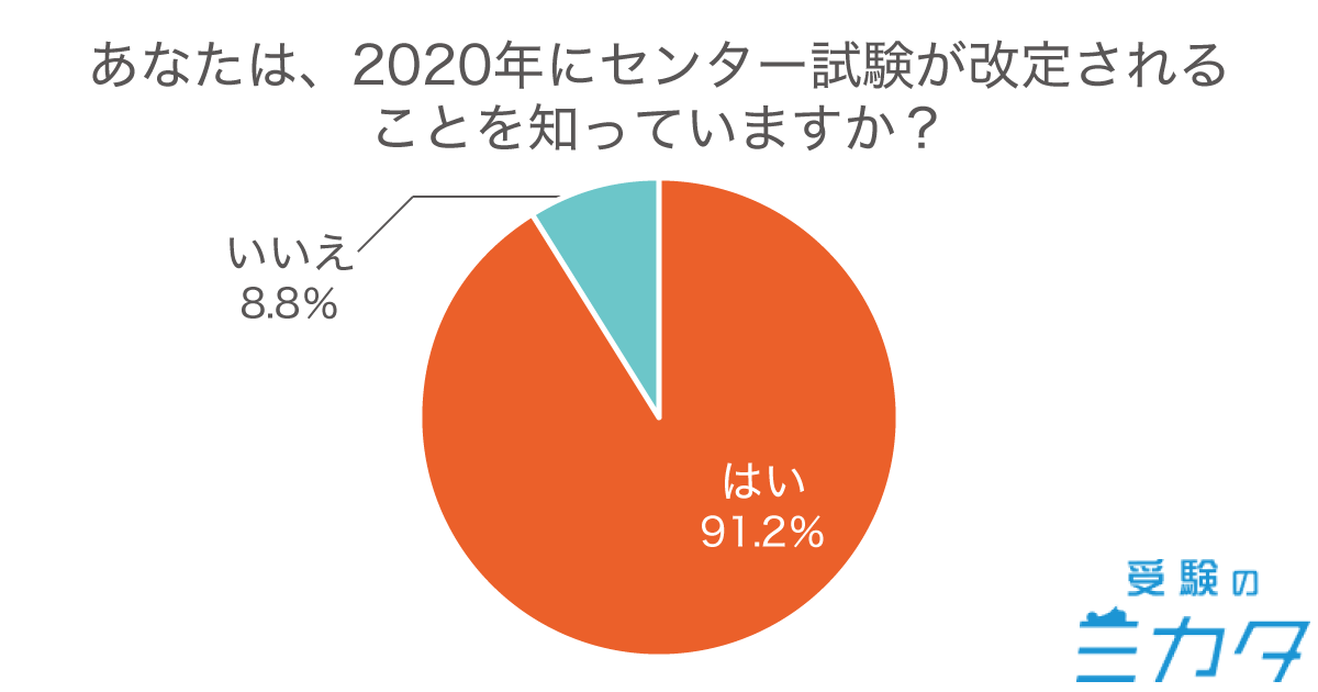 センター試験改定のアンケート1