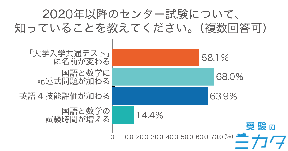 センター試験改定に関するアンケート4知っていること