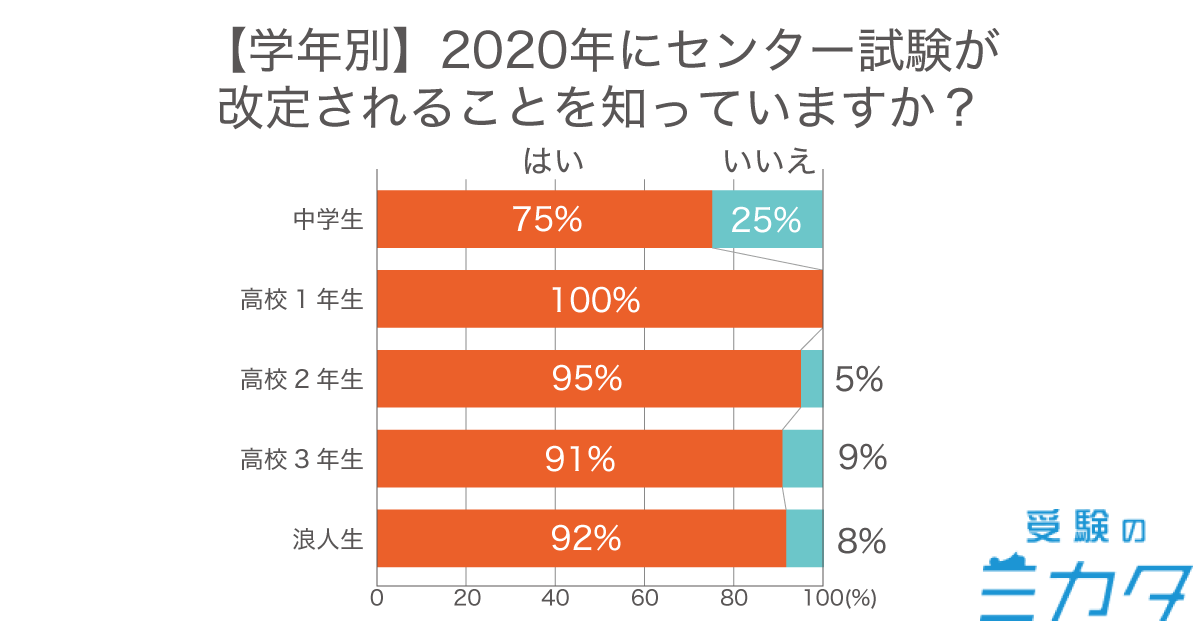 センター試験改定のアンケート2学年別の認知度