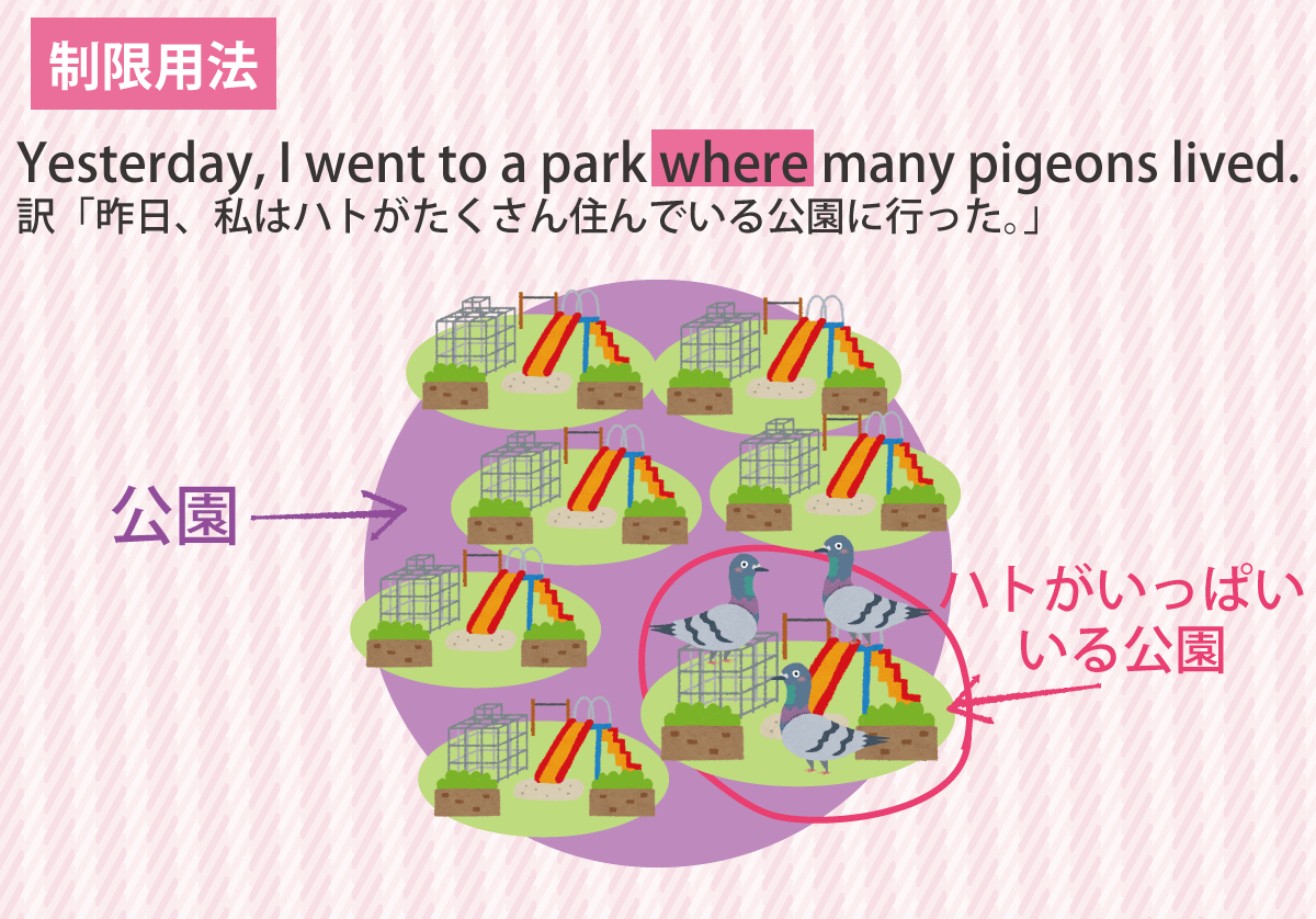 関係副詞制限用法の説明