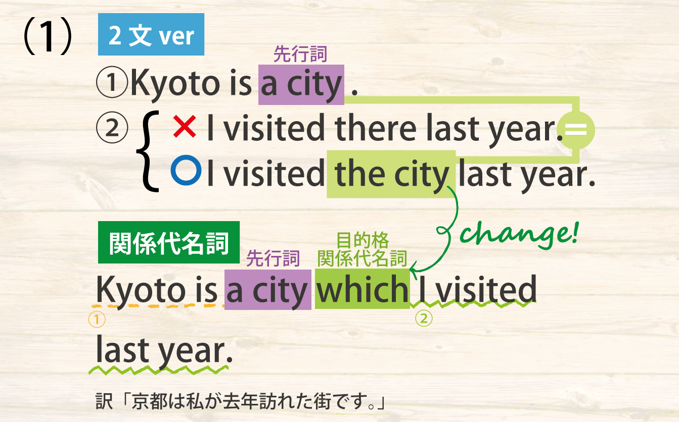 関係副詞と関係代名詞の見分け方他動詞の解説