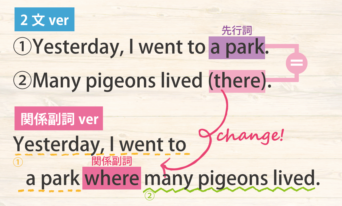 関係副詞whereの説明2つの文との違い・書き換え