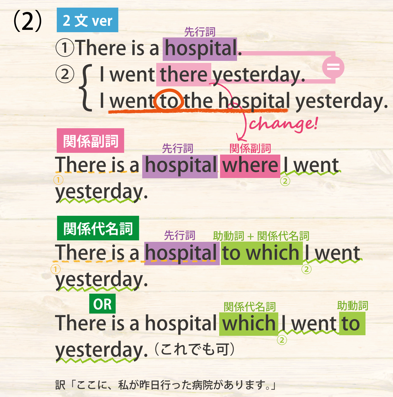 関係副詞と関係代名詞の見分け方自動詞の解説