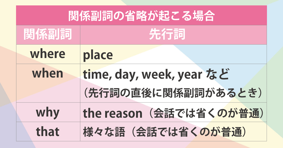 関係副詞省略の説明先行詞一覧