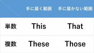 指示代名詞の表