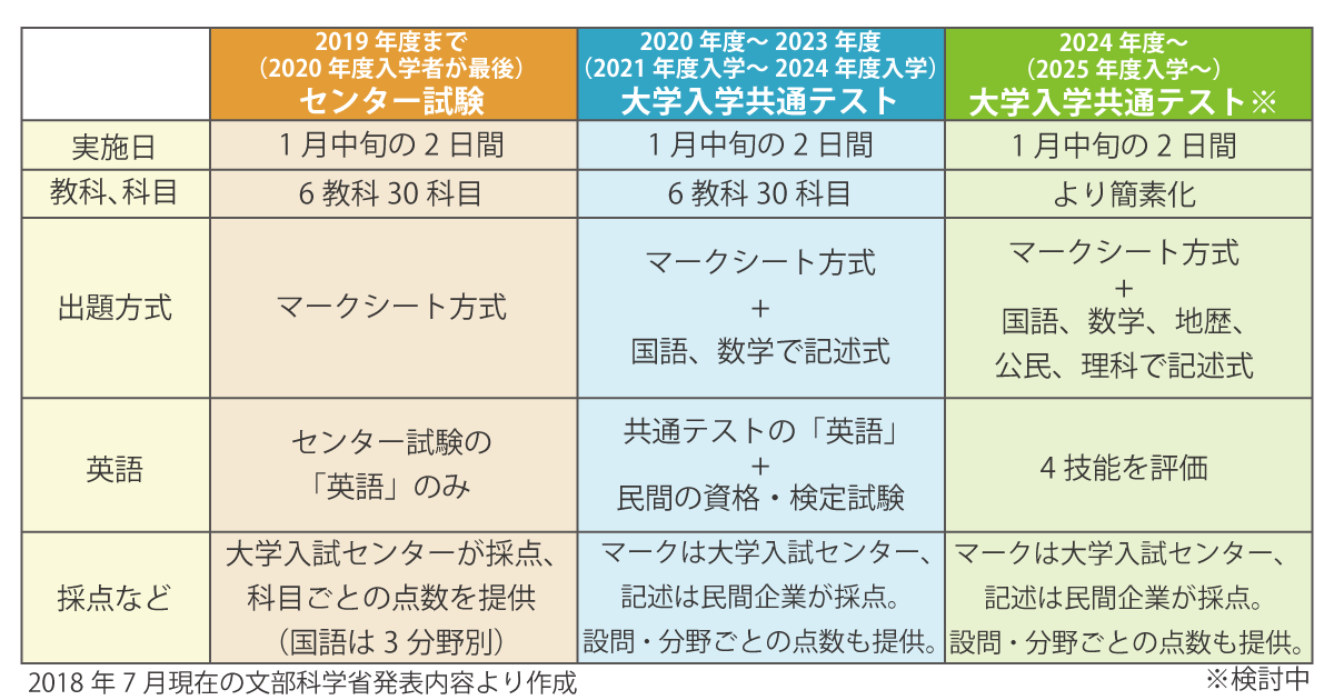 大学入学共通テストの概要表
