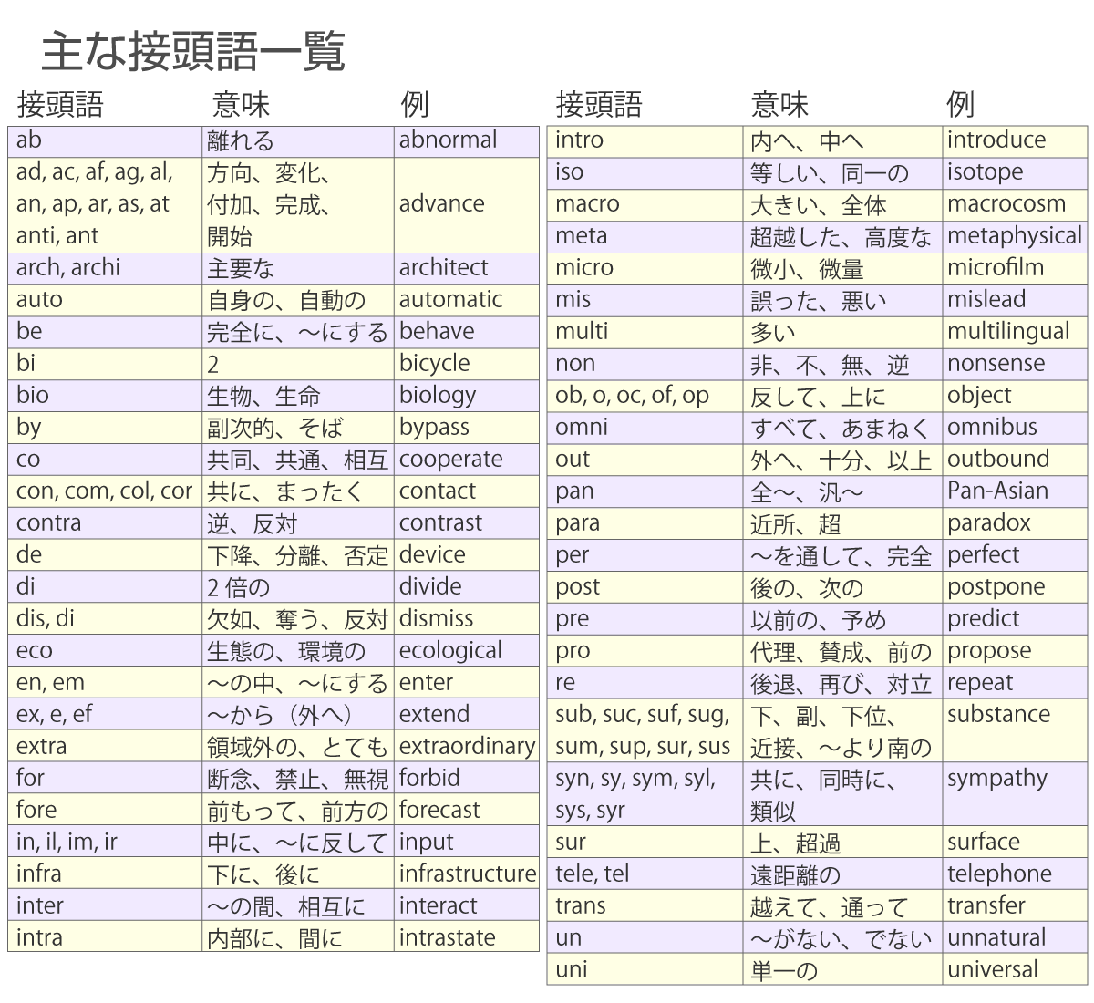 英語長文読解:主な接頭語の一覧表