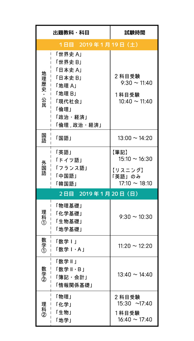 センター試験時間割