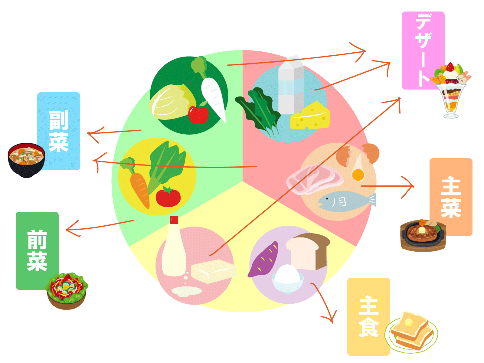 英語の品詞と文の成分を栄養素と料理で表した図