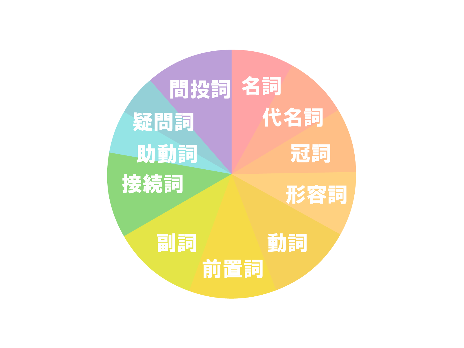 英語の品詞を表した図