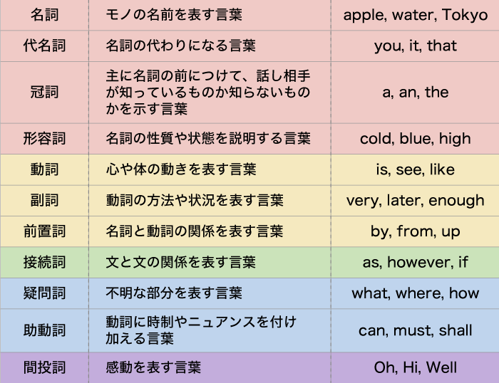英語の品詞の一覧表
