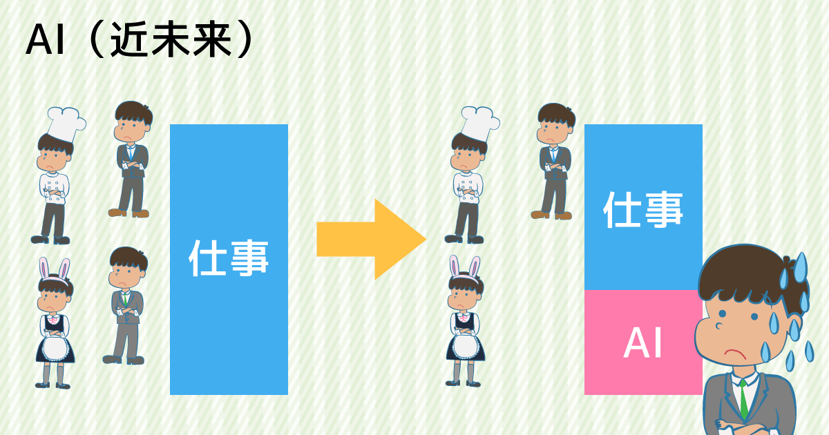 AIが仕事を奪うと予想されるの図