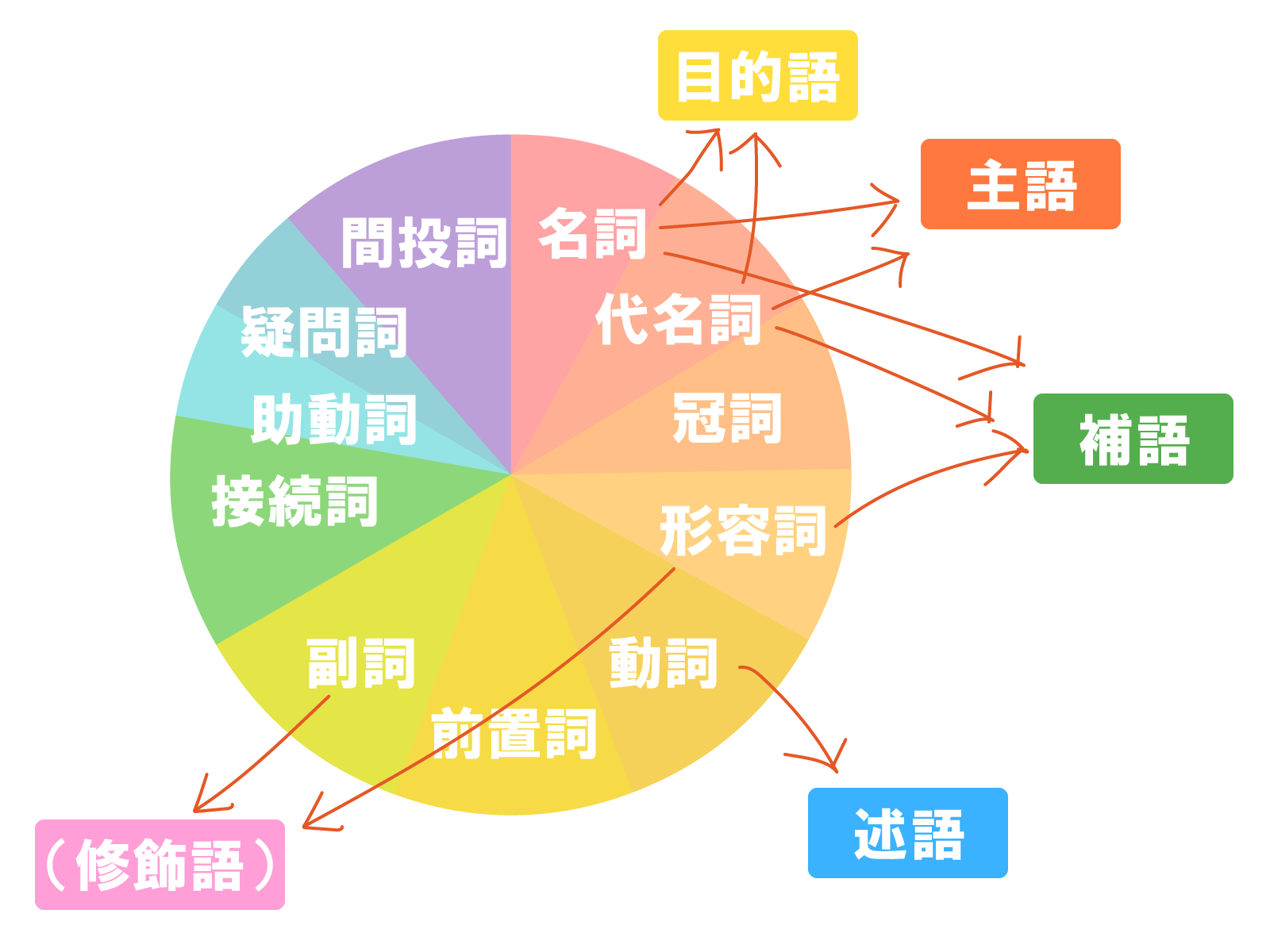 英語の品詞と役割を表した図