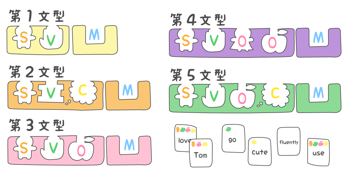 英語の基本5文型の解説