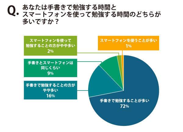 中高生がスマートフォンを勉強に使っている割合