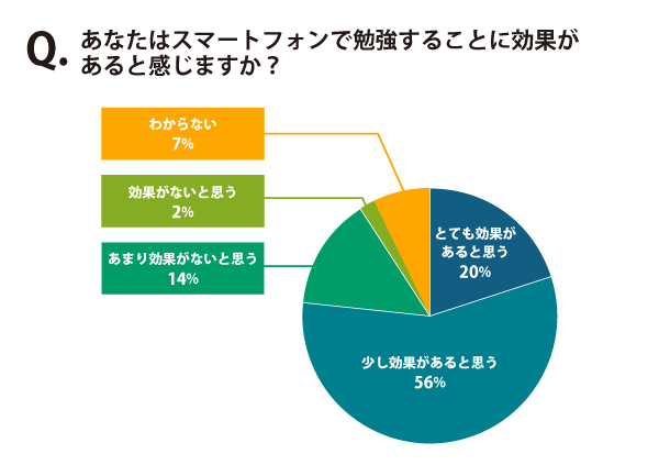 中高生はスマホで勉強することをどう考えているか