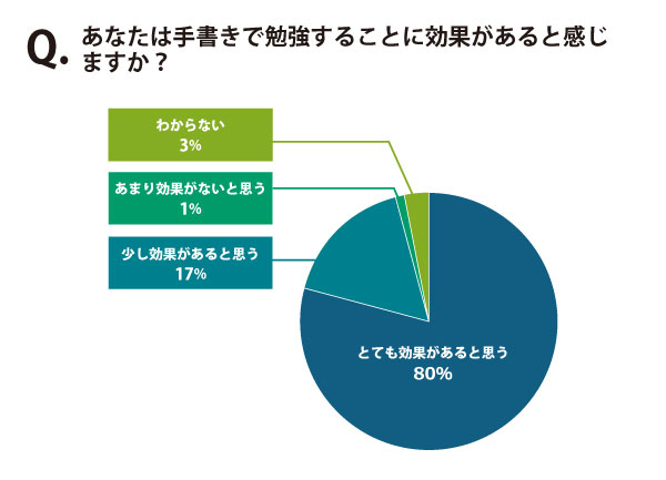 中高生が考える手書きで勉強することの効果