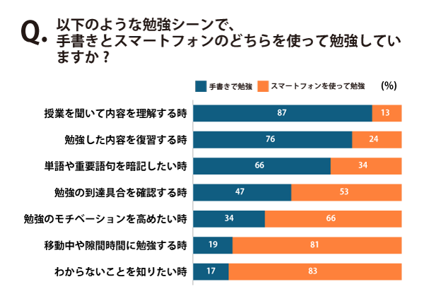 中高生がスマートフォンを使って勉強するときと手書きで勉強するとき