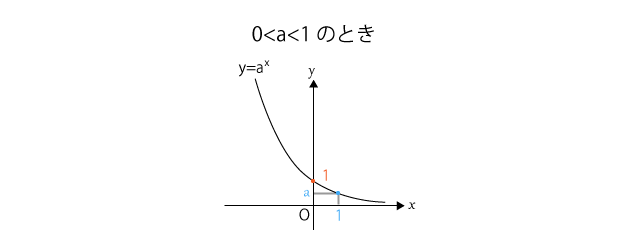 0<a<1のときの指数関数のグラフ指数関数のグラフ
