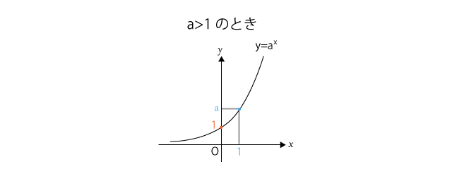a>1の指数関数のグラフ