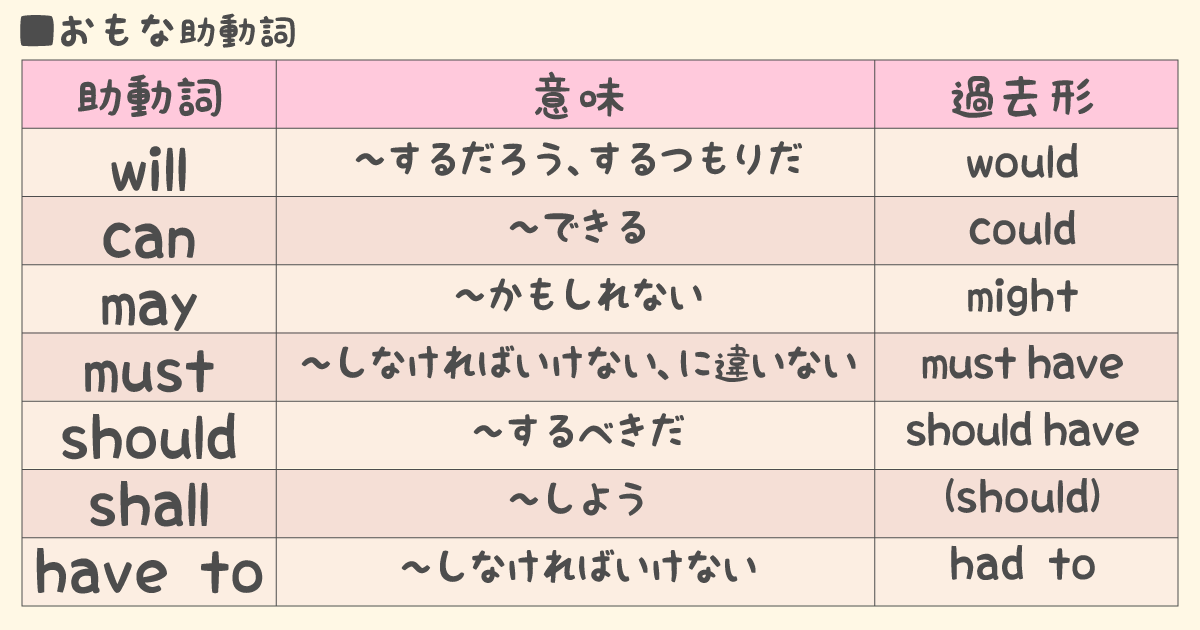 英語の品詞:主な助動詞の表