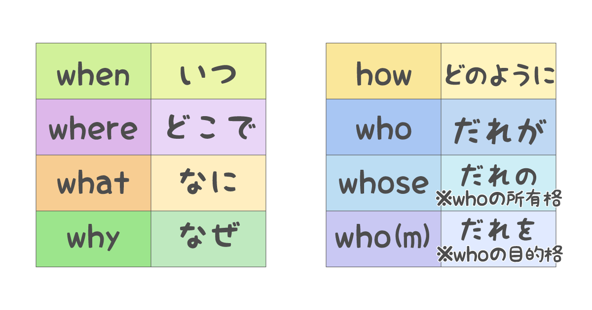 英語の品詞:疑問詞の一覧表
