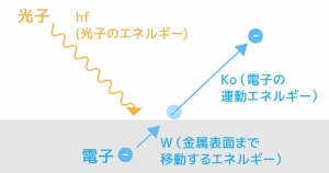 光電効果 電子の動き