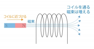 コイル 磁束