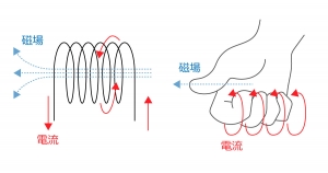 磁場と電力の関係