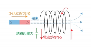 誘導起電力 図