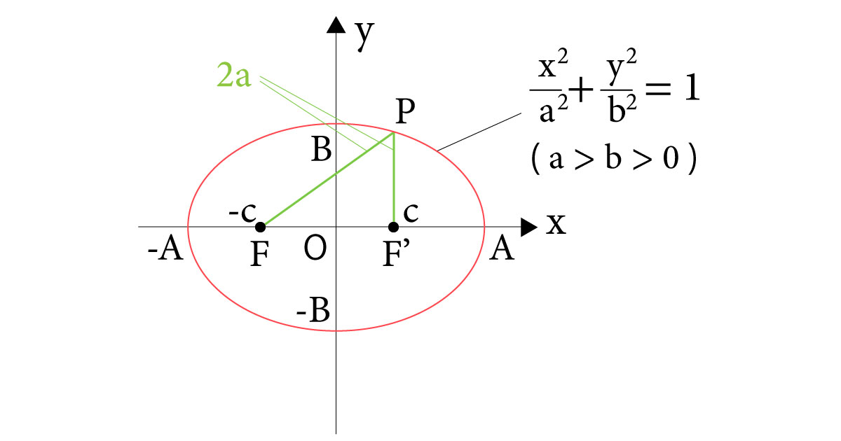 楕円x2/a2 +y2/b2 =1のグラフ2