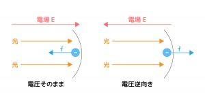電圧と光電効果 関係性